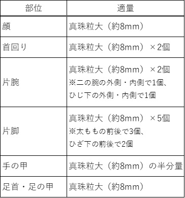 ハイドラタッチ UV プロテクターの適量表 顔 真珠粒大（約8mm）/首回り 真珠粒大（約8mm）&times;2個/片腕 真珠粒大（約8mm）&times;2個 ※二の腕の外側・内側で1個、ひじ下の外側・内側で1個/片脚 真珠粒大（約8mm）&times;5個※太ももの前後で3個、ひざ下の前後で2個/手の甲 真珠粒大（約8mm）の半分量/足首・足の甲 真珠粒大（約8mm）